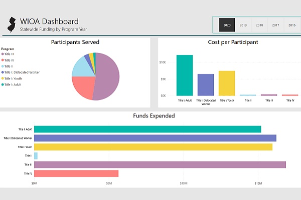 Screenshot of WIOA dashboard